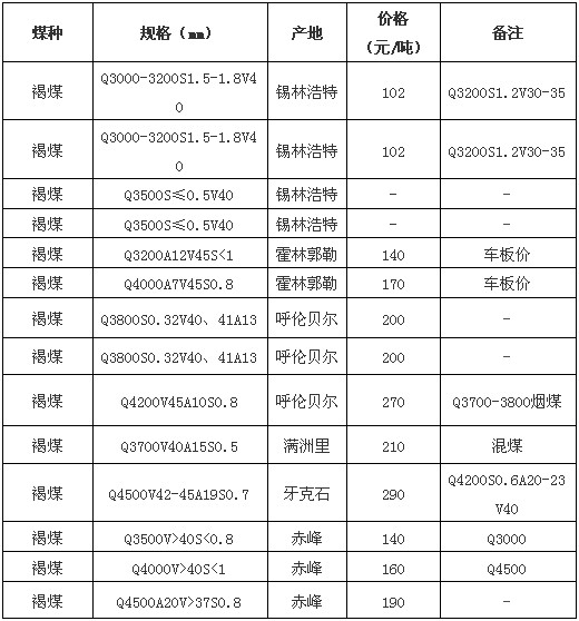 2014年3月31日內(nèi)蒙古褐煤價(jià)格行情
