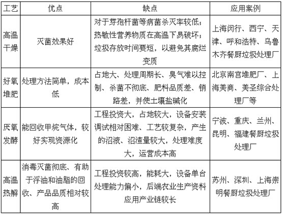 餐廚垃圾處理不同工藝比較