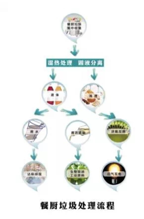 餐廚垃圾處理流程.jpg